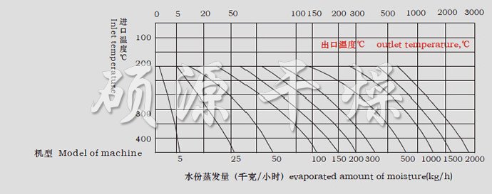 LPG系列高速離心噴霧干燥機(jī)水份蒸發(fā)量圖表