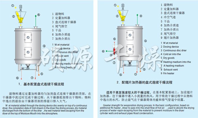 PLG系列盤(pán)式連續(xù)干燥機(jī)流程