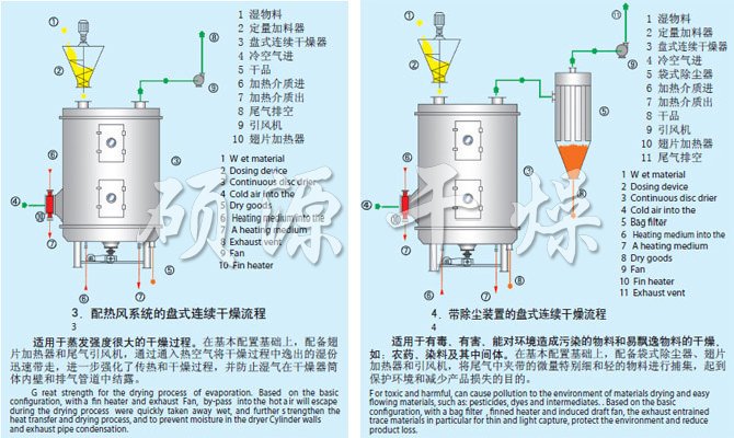 PLG系列盤(pán)式連續(xù)干燥機(jī)流程