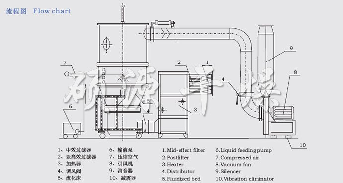 FL FG系列立式沸騰制粒干燥機流程圖